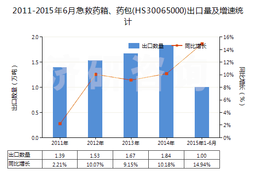 2011-2015年6月急救藥箱、藥包(HS30065000)出口量及增速統(tǒng)計(jì)